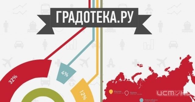 Градотека Градотека