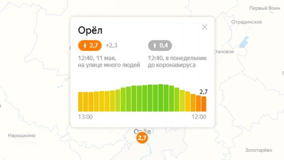 По данным «Яндекса», на улицах Орла очень много людей