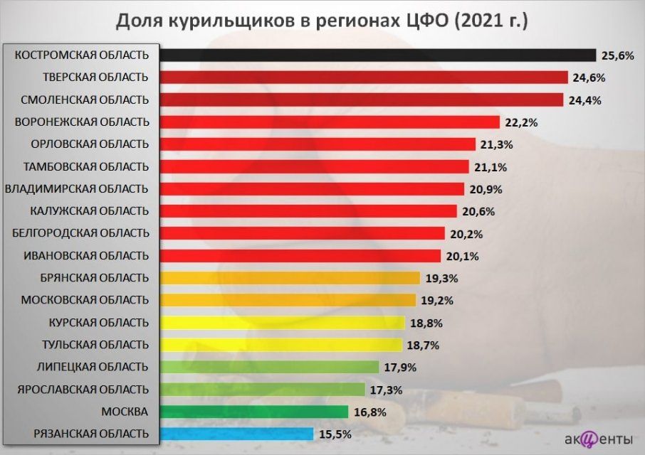 Орловщина попала в ТОП-5 самых курящих регионов ЦФО