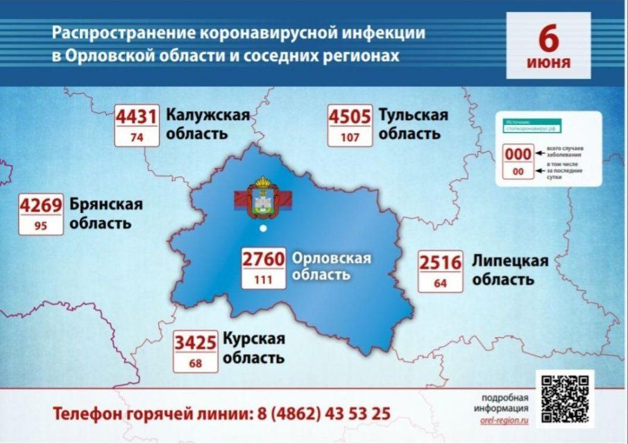 На Орловщине выявлено 111 новых случаев заболевания коронавирусом