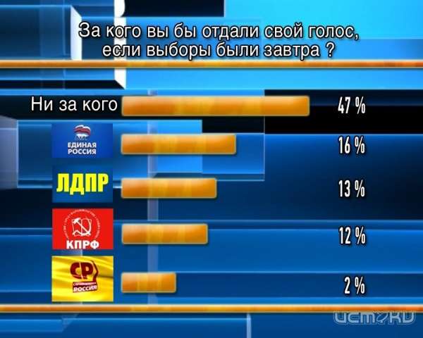 Почти половина опрошенных орловчан на выборах не отдала бы свой голос ни одной из партий Почти половина опрошенных орловчан на выборах не отдала бы свой голос ни одной из партий