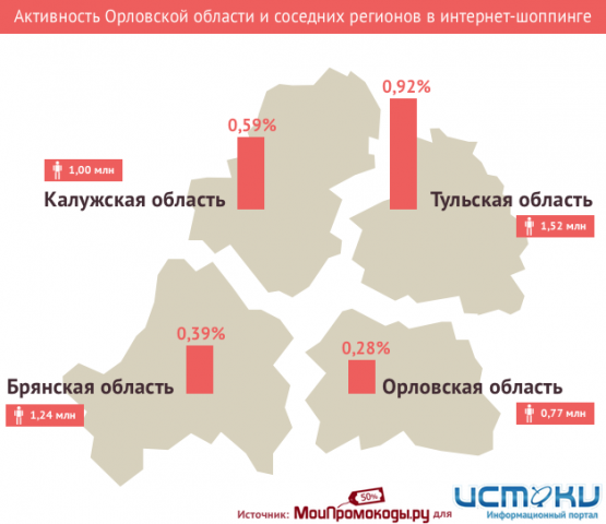 Орловчане заняли 55 место в рейтинге интернет-покупок Орловчане заняли 55 место в рейтинге интернет-покупок