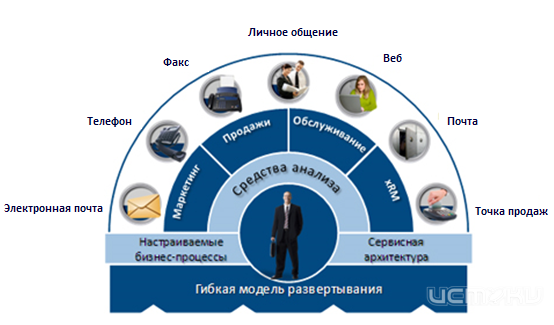 Какие преимущества имеют пользователи системы CRM Какие преимущества имеют пользователи системы CRM