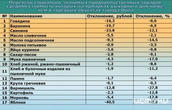 Орловские власти рассказали о том, что на ярмарках покупать продукты выгоднее Орловские власти рассказали о том, что на ярмарках покупать продукты выгоднее