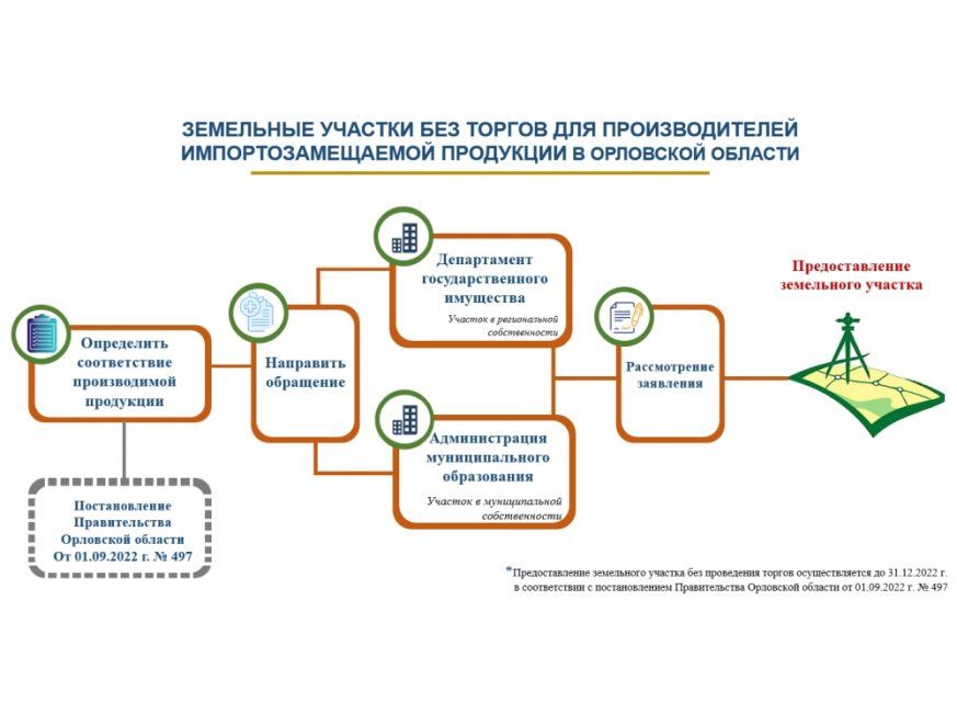 Аренда земли без торгов по упрощенной схеме