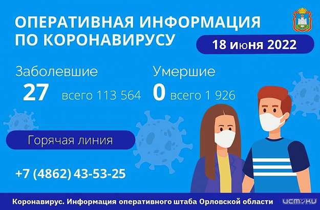 В Орловской области выявлено 27 новых случаев COVID-19 В Орловской области выявлено 27 новых случаев COVID-19