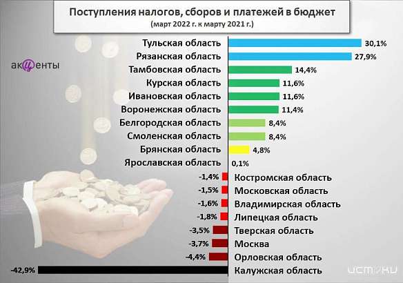 Орловщина заняла второе место среди регионов ЦФО по падению налоговых поступлений - эксперты Орловщина заняла второе место среди регионов ЦФО по падению налоговых поступлений - эксперты