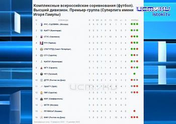 Орловская студенческая футбольная команда сыграла 3 матча на выезде Орловская студенческая футбольная команда сыграла 3 матча на выезде