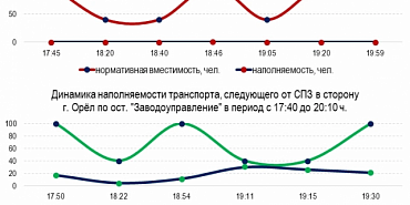 организатор перевозок транспорт В Орле оценили загруженность транспорта в районе "Заводоуправления"