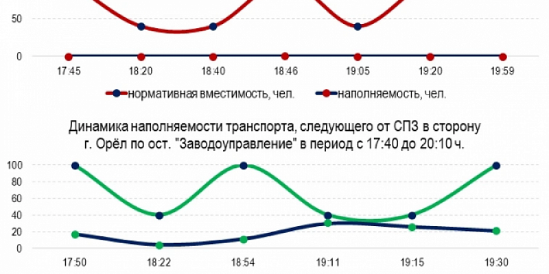 организатор перевозок транспорт В Орле оценили загруженность транспорта в районе "Заводоуправления"
