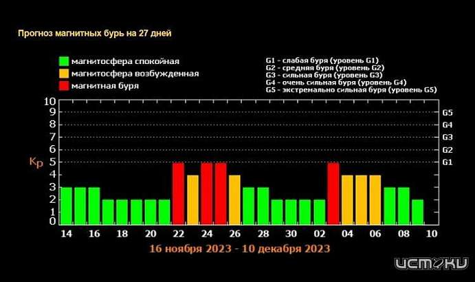 Орловчане на себе ощутят мощную магнитную бурю класса K-Index 4 Орловчане на себе ощутят мощную магнитную бурю класса K-Index 4