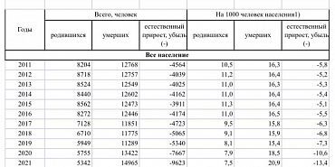 демография рождаемость смертность Клычков удивлен демографической ситуацией в Орловской области