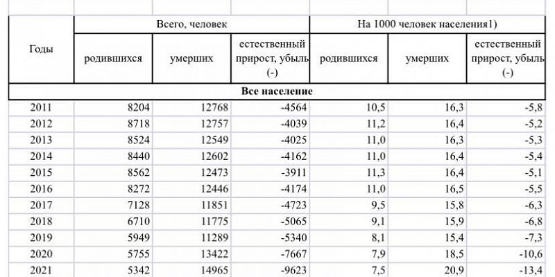 демография рождаемость смертность Клычков удивлен демографической ситуацией в Орловской области