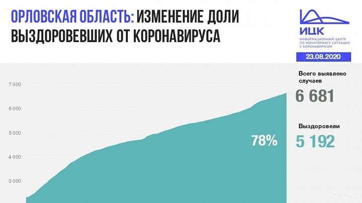 45 орловчан за сутки заразились коронавирусом 45 орловчан за сутки заразились коронавирусом