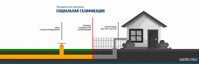 Росреестр напоминает, что до конца 2022 года действует программа социальной газификации Росреестр напоминает, что до конца 2022 года действует программа социальной газификации
