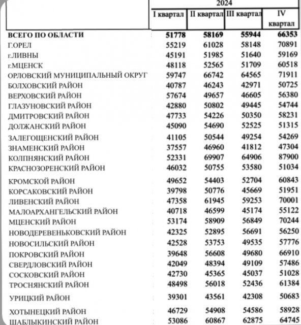 Удивительная статистика зарплат в Орловской области 