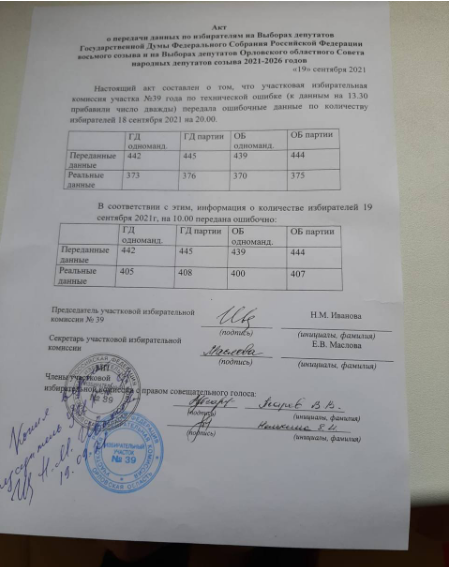 В Орле на выборы прокралась «техническая ошибка»: УИК завысил данные о явке