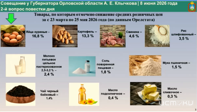 Яйца, картофель и свинина-лидеры по снижению цены за 2 месяца