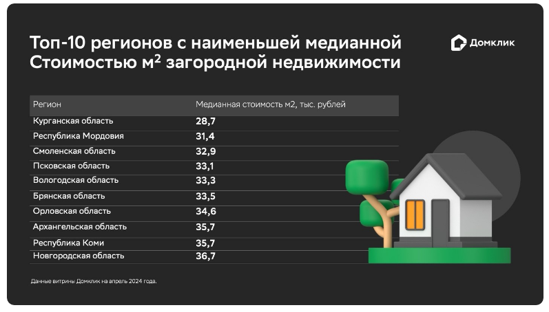 Орловская область попала в топ-10 регионов с самыми дешёвыми загородными домами