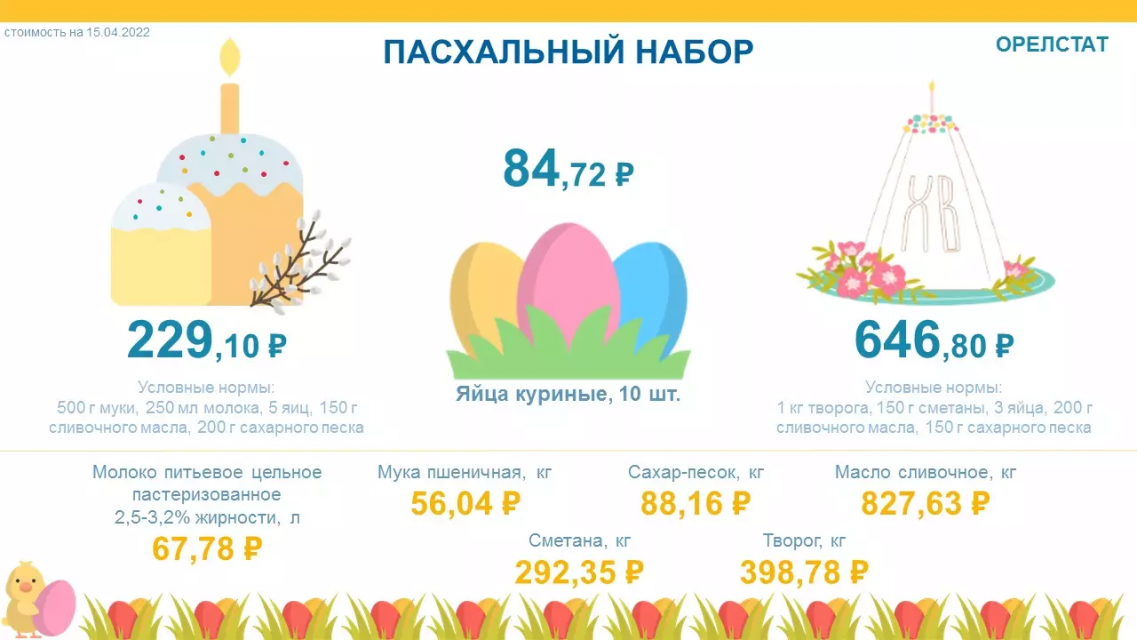 Продукты для кулича на Пасху обойдутся орловчанам в одну тысячу рублей в 2022 году