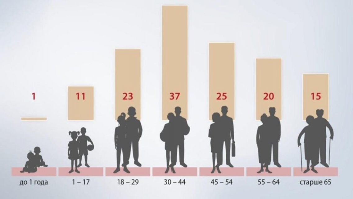 Болезнь не только пожилых: треть зараженных коронавирусом орловчан — молодежь до 30