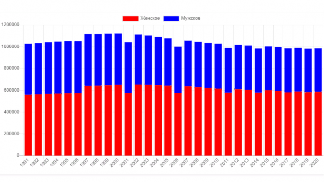 46,4% на 53,6%: рассказываем о соотношении мужчин и женщин в России и на Орловщине