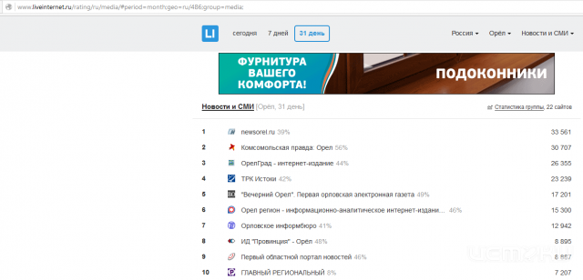 Информационный портал медиахолдинга «Истоки» на четвертом месте в рейтинге