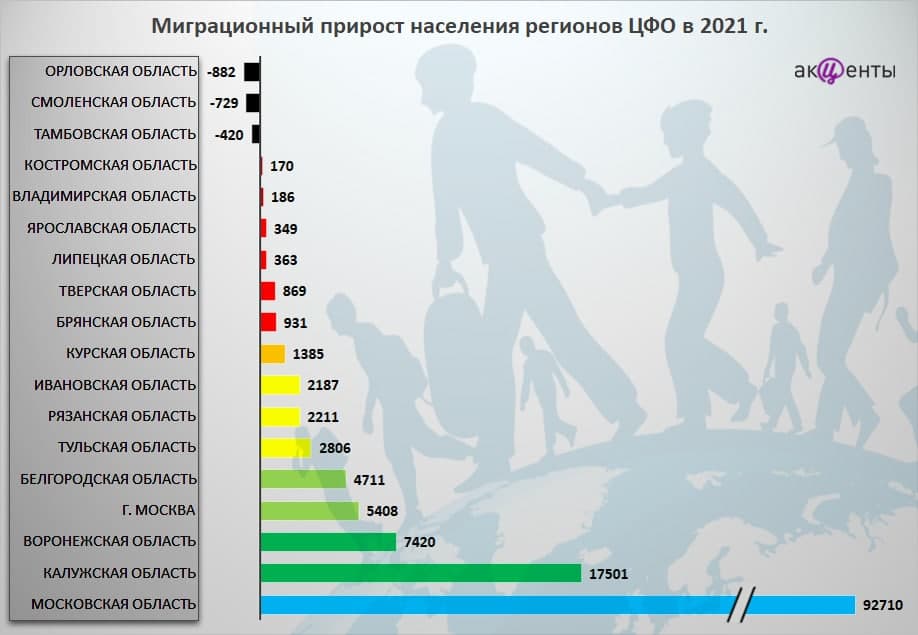 Орловская область вошла в число лидеров в ЦФО по оттоку населения