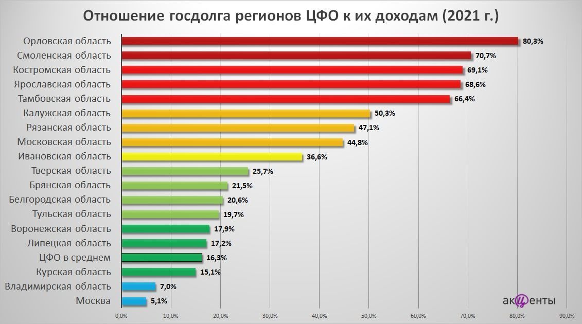Госдолг Орловщины приблизился к максимально опасным значениям