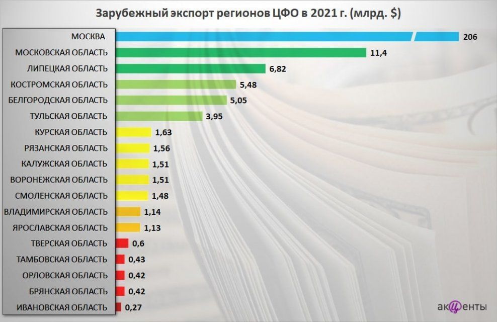 Орловщина легче переживет кризис, потому что вошла в число аутсайдеров рейтинга регионов-экспортеров