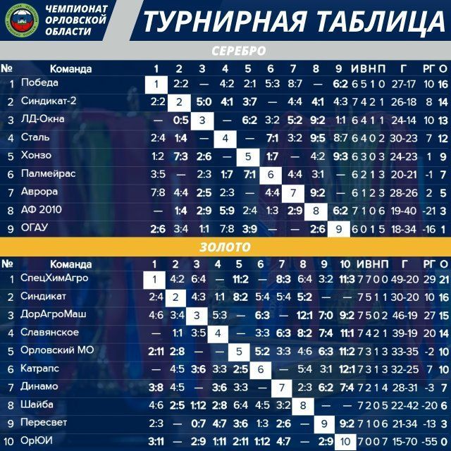 Чемпионат Орловской области по футзалу выходит на финишную прямую 