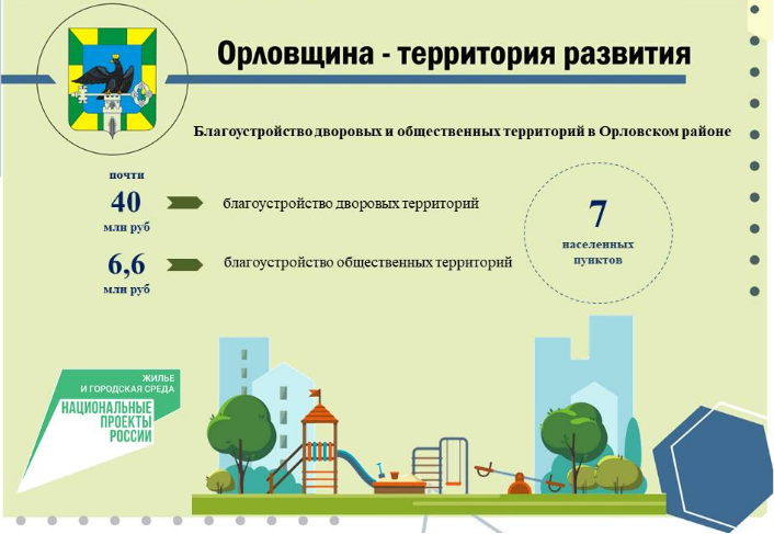 На благоустройство Орловского района направили почти 40 млн рублей