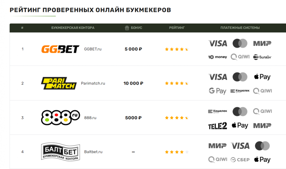 Рейтинг проверенных онлайн букмекеров