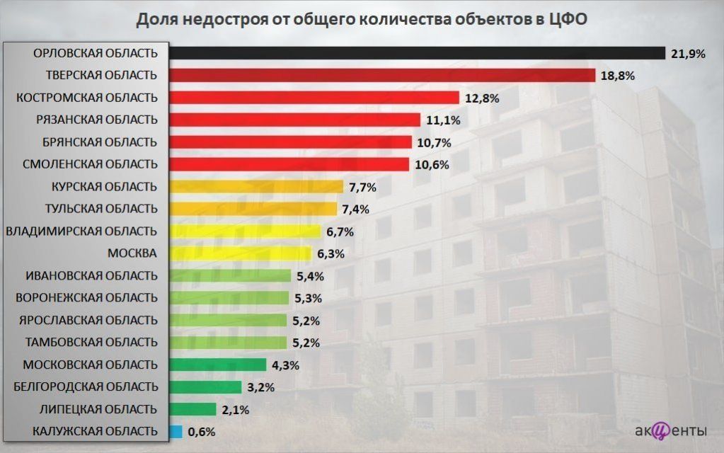 Орловщина лидирует в ЦФО по недостроям