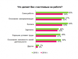 Кто из сотрудников орловских компаний наиболее счастлив на работе?