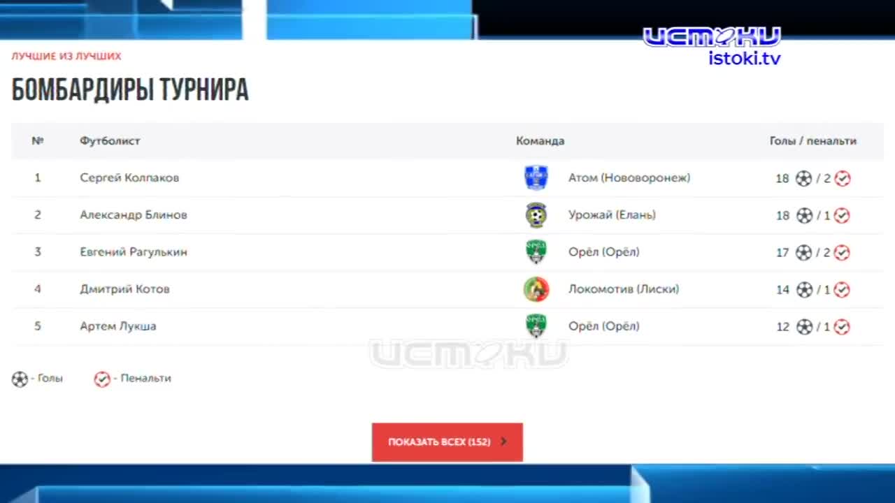 Главная футбольная команда области в минувшую субботу провела матч 18 тура СФФ Зоны "Центр" против молодежки Калуги.