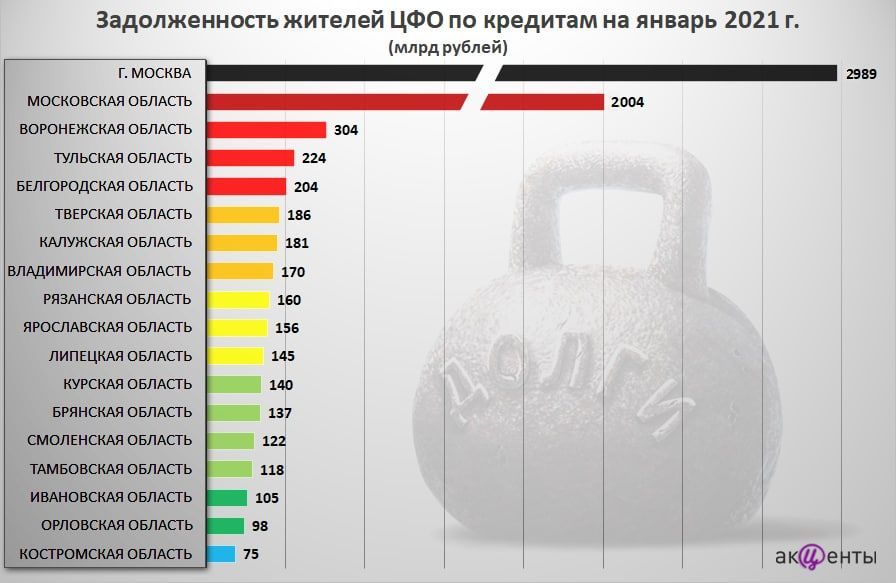 Жители Орловской области задолжали банкам 98 млрд рублей
