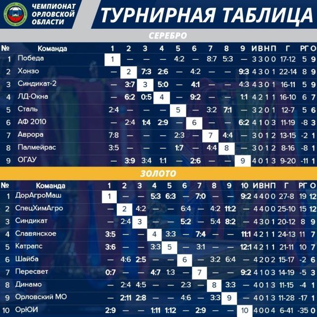 В эти выходные стартует второй этап Чемпионата Орловской области по футзалу сезона 2025–2026 годов