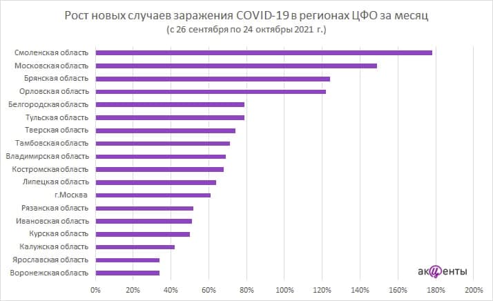 Орловщина оказалась на 4 месте в ЦФО по росту случаев заражения COVID-19