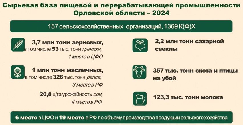 Орловская область занимает первое место в ЦФО по объемам производства гречихи
