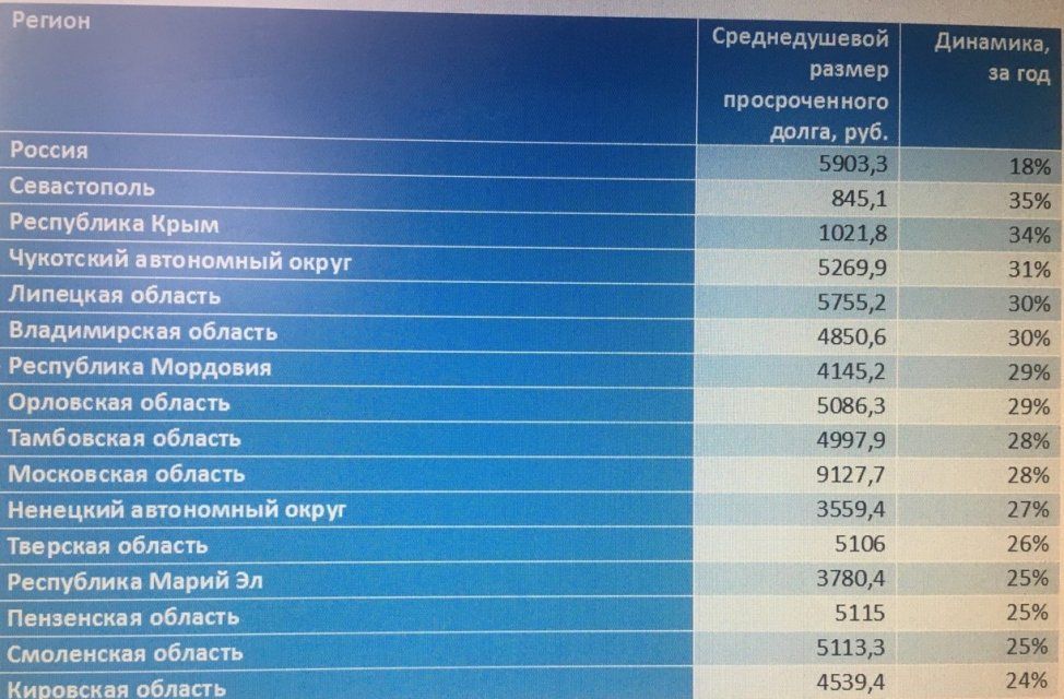 Орловская область в списке регионов-лидеров по темпу роста просроченного долга на душу населения