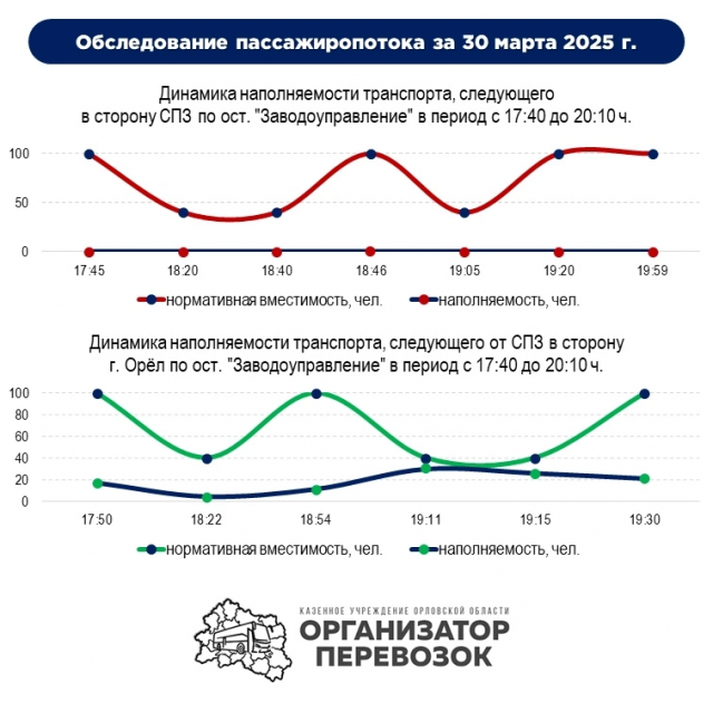 В Орле оценили загруженность транспорта в районе "Заводоуправления"