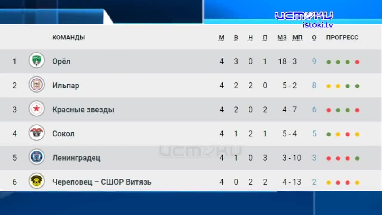 Орловский ФК завоевал второе место на Кубке России среди любительских команд.