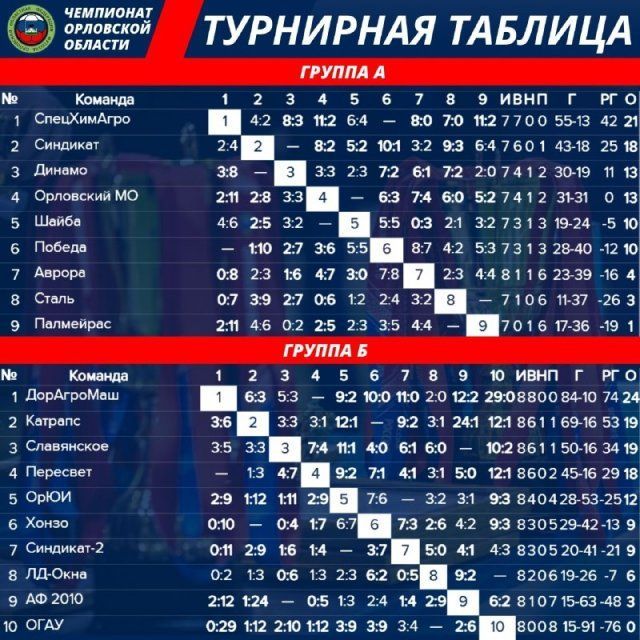 Первый этап Чемпионата Орловской области по футзалу завершается