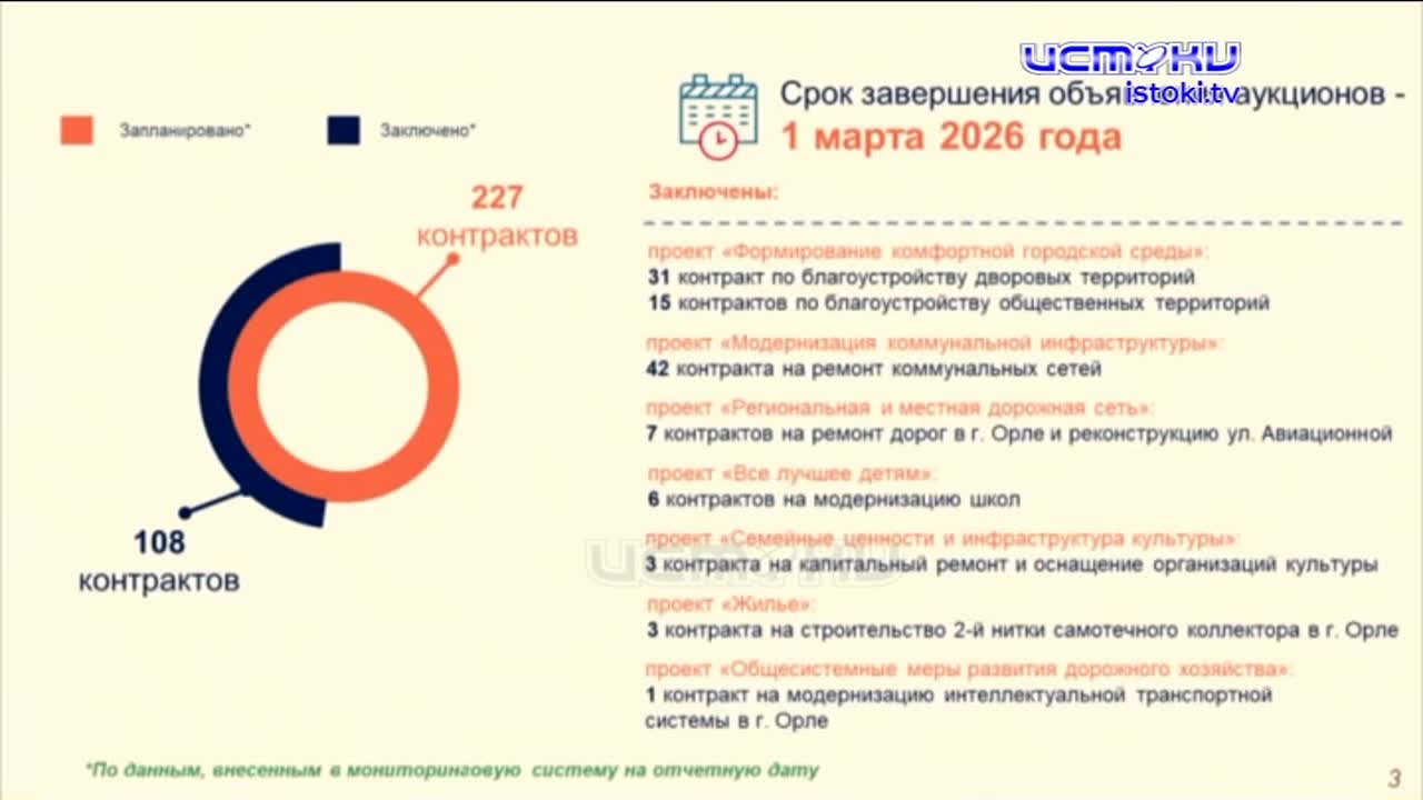 Заключено уже 108 контрактов