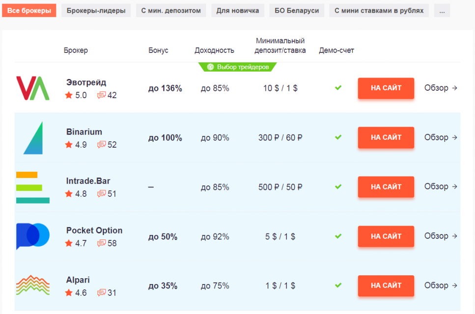 Рейтинги брокеров БО: ключевые аспекты попадания в ТОП
