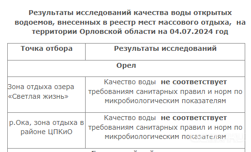 Количество мест для купания в Орле стремительно сокращается 