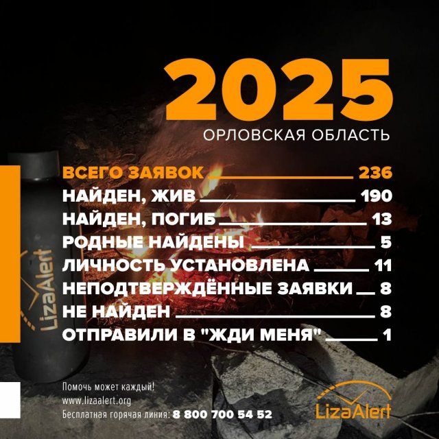 За год орловские поисковики нашли живыми 190 человек