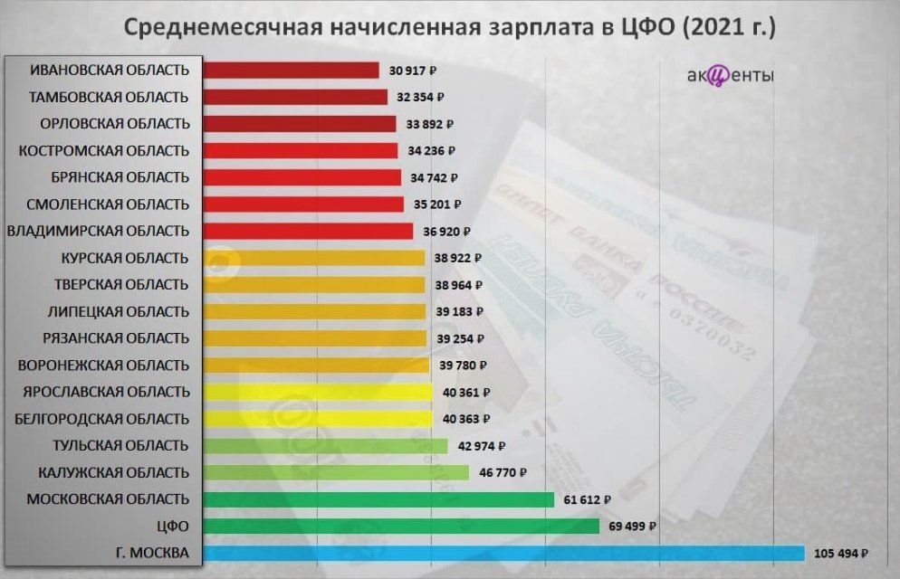 В Орловской области самые низкие зарплаты в ЦФО