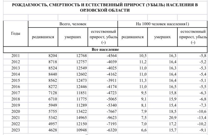 Клычков удивлен демографической ситуацией в Орловской области
